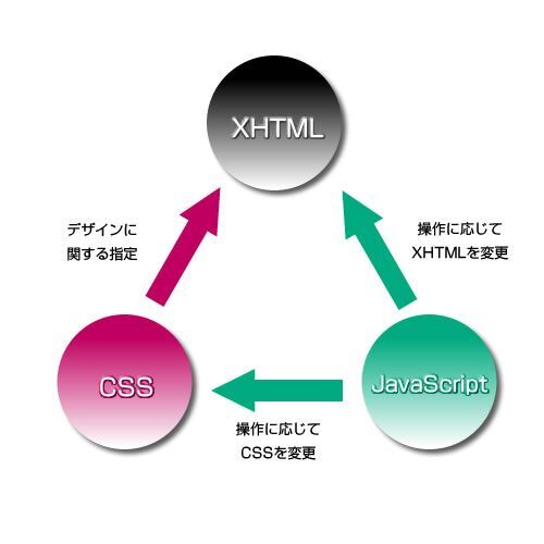 (X)HTMLとCSSそしてJavaScriptの関係