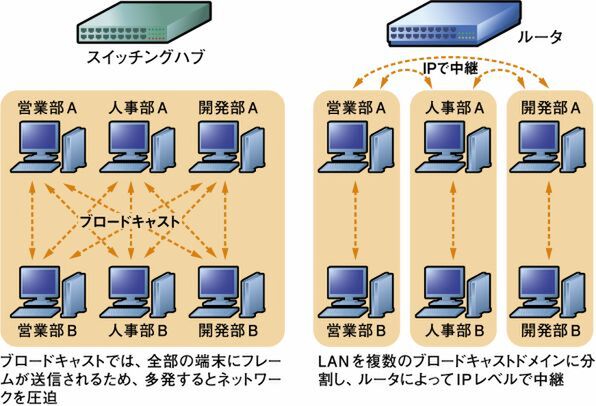 ASCII.jp：【30本目】メリハリ投資でスイッチの無駄な導入をなくす！