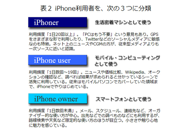iPhone利用者の分類
