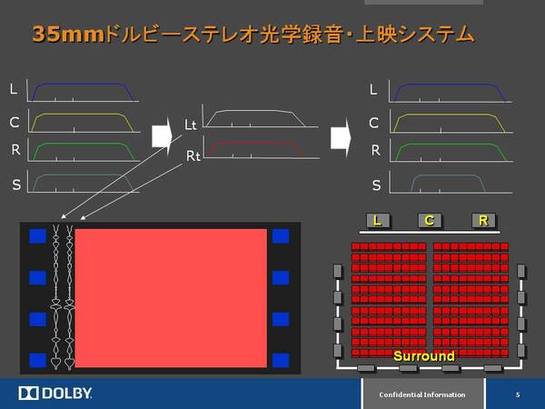 ドルビーサラウンドの上映システム。フィルム上に記録された信号は2chのステレオ音声で、非対応の映画館でも上映が可能。デコーダーを通すことでサラウンド化に対応できた