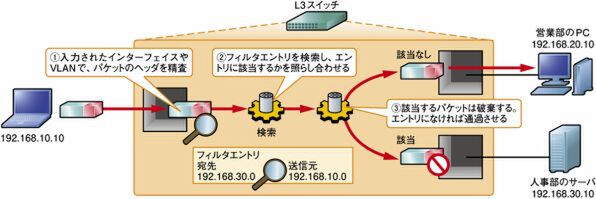 ASCII.jp：レイヤ3スイッチのさまざまな機能 (1⁄6)