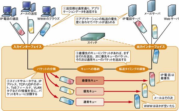 ASCII.jp：レイヤ3スイッチのさまざまな機能 (5/6)
