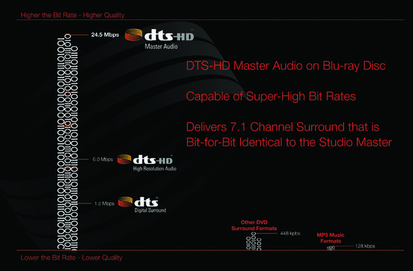 「DTS Digital Surround」の転送レートは1.5Mbps