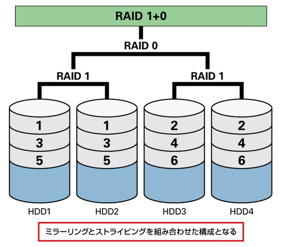 RAID 1＋0の仕組み