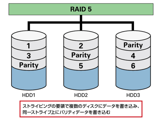 RAID 5の仕組み