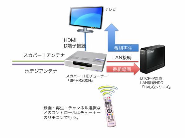 ASCII.jp：「スカパー！」視聴の革命!? LAN録画機能を試す (1/4)