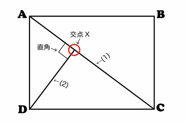 まず角Aから角Cに向かって対角線（1）を引く。線（1）と直角になるように角Dに向かって線（2）を引き、（1)と（2）が交わった点が「交点X」。このパターンでそれぞれの角に向かって4本の線を引くと交点Xが4つでき、その位置が全体の中のポイントになる。これを示したのが黄金分割表示だ。つまり、画面の中のポイントになる位置「交点X」の位置だが、ここに主になる被写体を置くとフレーミングが安定する。撮る時にとりあえず此処になにか目につくものを置けばいいと、教えてくれるので写真を頑張りたい人には便利だろう