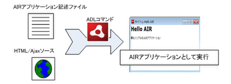 SDKによるAIRアプリケーションの作成