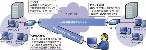 Ascii Jp インターネットで構築するvpnの仕組み 1 3
