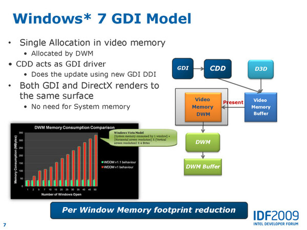 WDDM 1.1では、ディスプレードライバーが使用するメモリーが少なくなっている