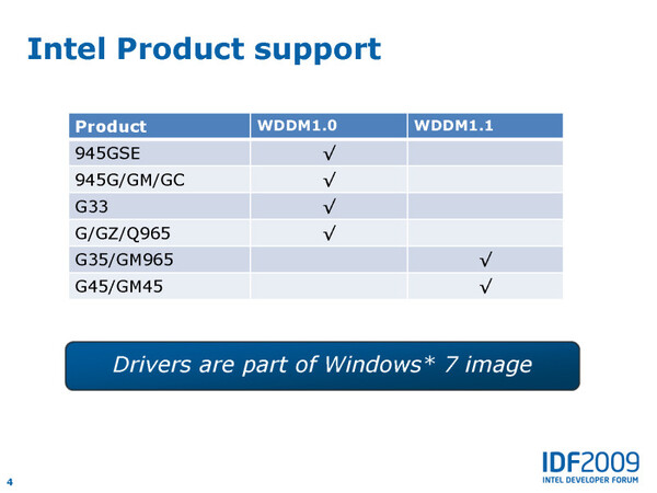 WDDM 1.1をサポートするのは、G35/GM965、G45/GM45など