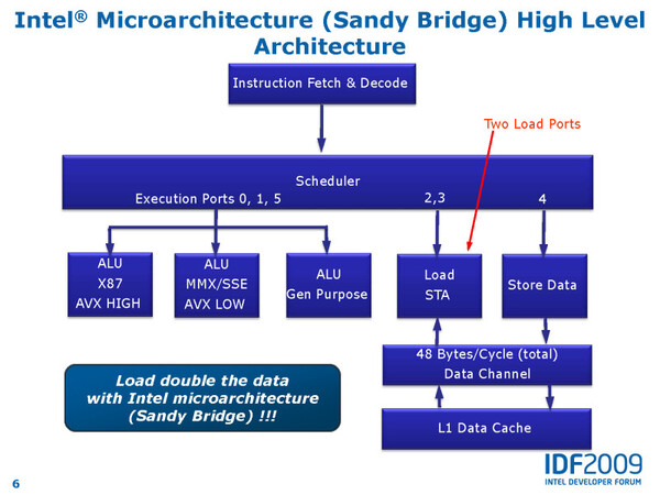 Sandy Bridgeのアーキテクチャー図