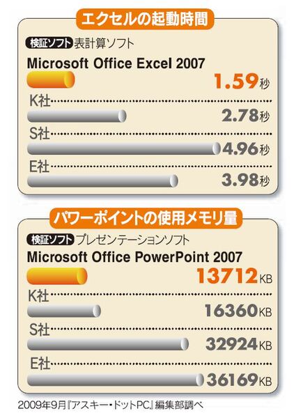 マイクロソフト オフィスと他社オフィス統合製品の起動時間と使用メモリ量