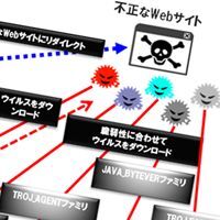 Ascii Jp Web改ざんの恐怖 見ただけで感染の仕組みを理解 1 2