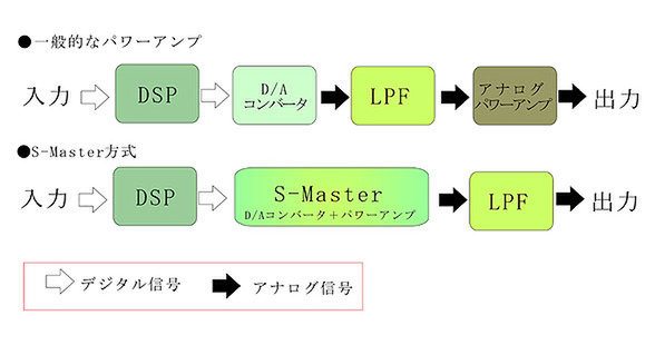 一般的なパワーアンプと「S-Master」方式の処理の違い