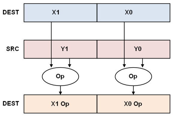 図1 SIMD命令の加算処理の例