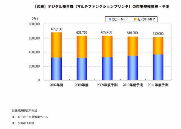 矢野経済研究所のグラフ