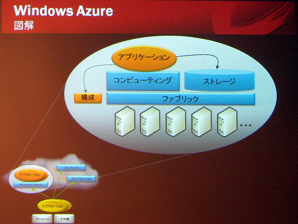 Windows Azureを構成する三要素