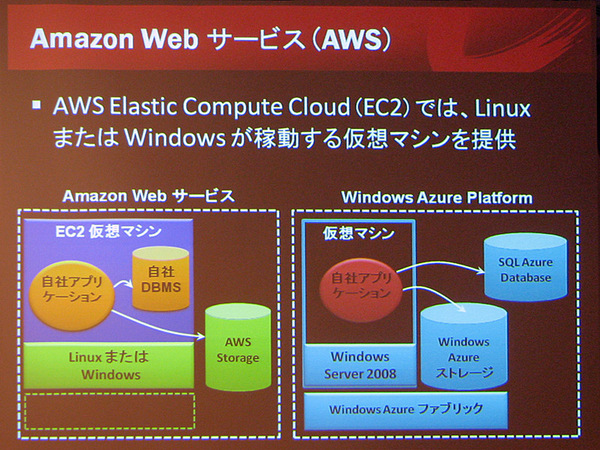 Azure vs. Amazon EC2