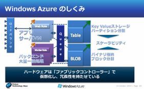 Windows Azureの概念図