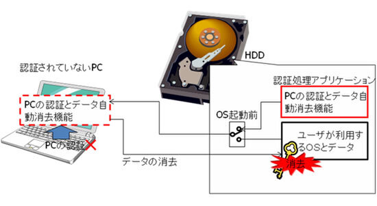 HDDが自己消去する情報漏洩防止技術