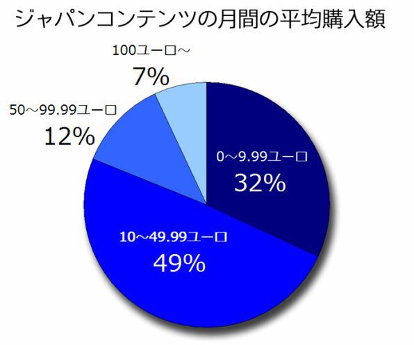 ジャパンコンテンツの平均購入額