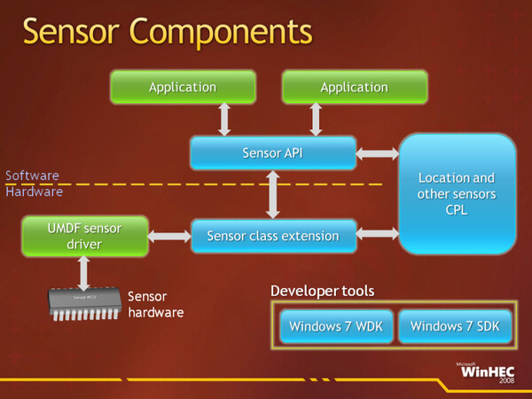 Windows 7にはセンサー用のSensor APIが標準で搭載されている