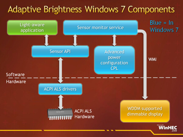 Windows 7には、光センサーを使った自動ブライトネスコントロールの機能が用意されている