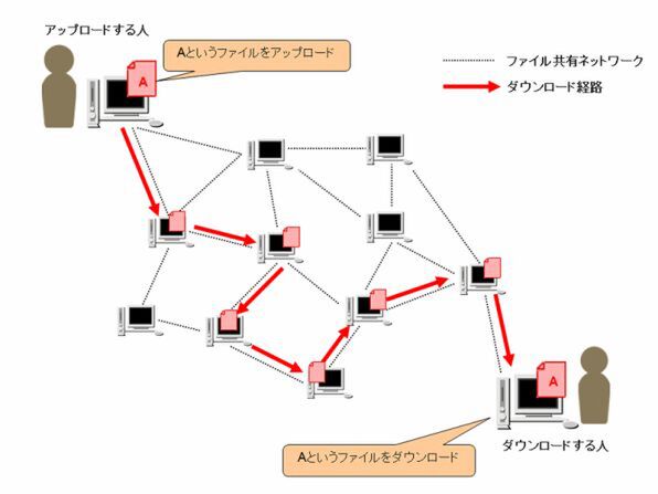P2P技術を利用したファイル共有ネットワークのイメージ図