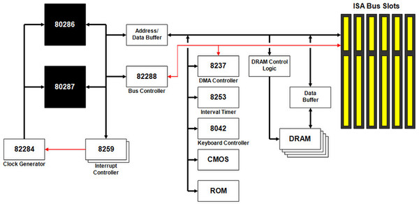 IBM PC/AT時代の内部構成図