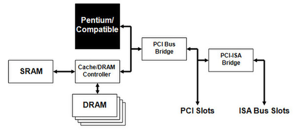 PCI時代の内部構成図