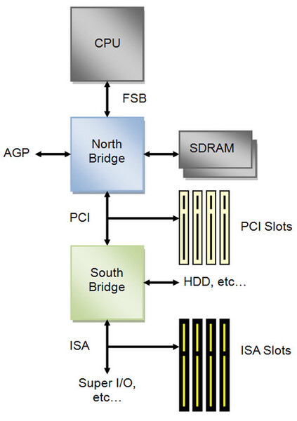 440BX世代のチップセットの構成図