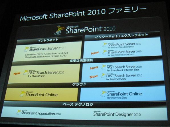 SharePoint 2010のラインナップ