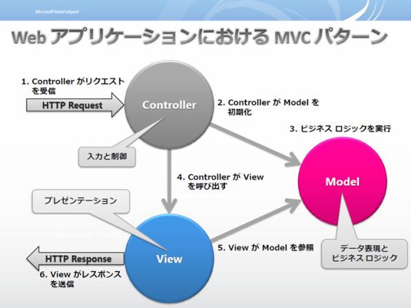ASP.NET MVCの概説