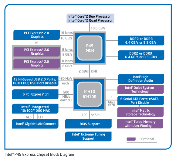 Intel P45のブロック図