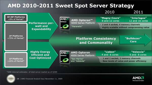 AMDが公開した、2009年11月時点でのサーバー向けCPUロードマップ