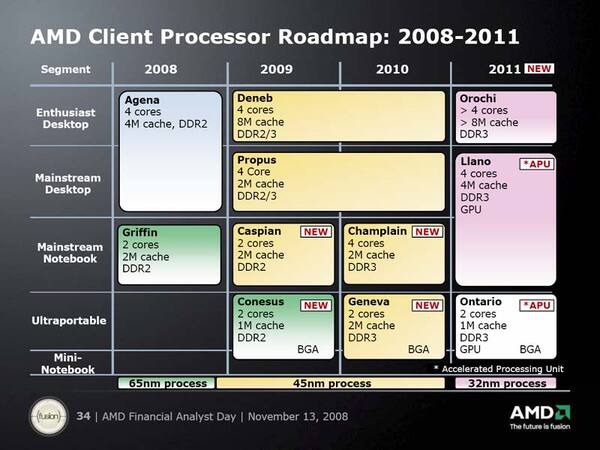AMDが公開した、2008年11月時点でのデスクトップ向けCPUロードマップ