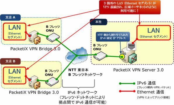 ISPを経由しない拠点間VPN接続の概要