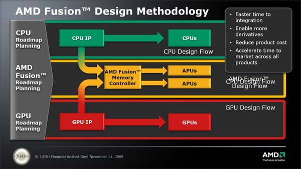FusionではCPUとGPUのメモリーコントローラーが統合されている