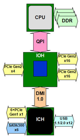 Intel X58のプラットフォーム構成図