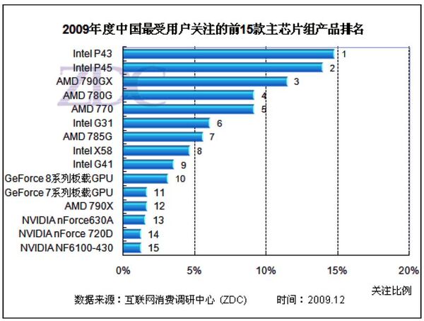 2009年に中国で注目を浴びたチップセット