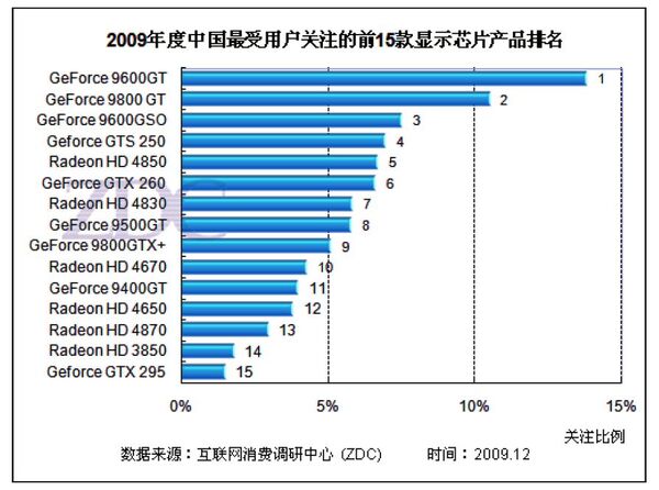 2009年に中国で注目を浴びたグラフィックスチップ