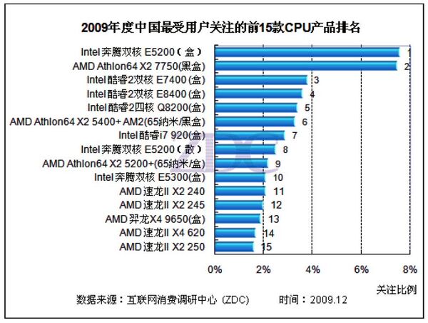 2009年に中国で注目を浴びたCPU