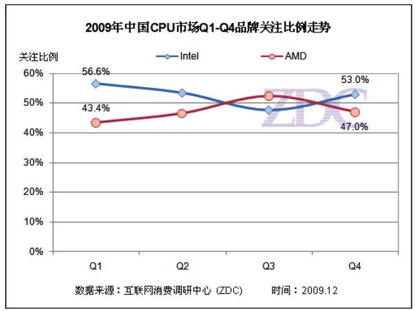 AMD製CPUへの注目は一時期インテル製のそれを上回った 