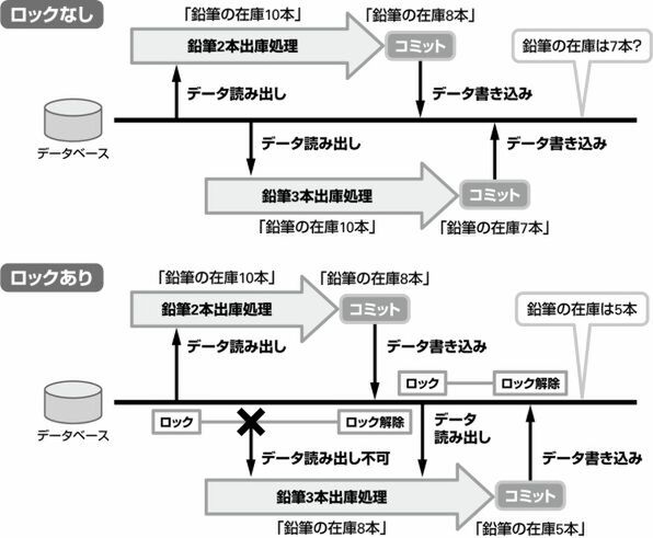 access レコードロック ストア トランザクション