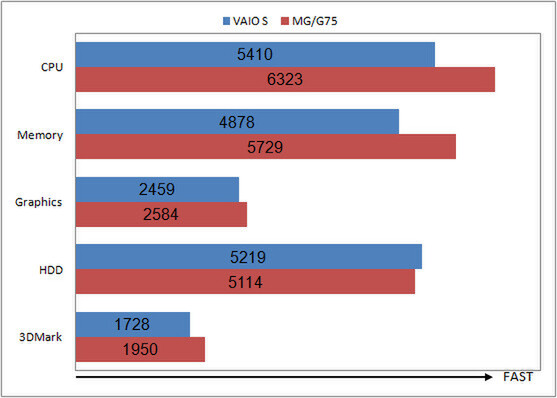 VAIO SとMG/G75のベンチマーク結果比較
