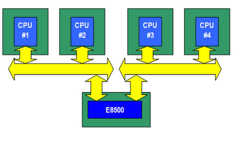図4 Intel E8500の構成