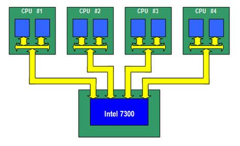 図5 Intel 7300の構成