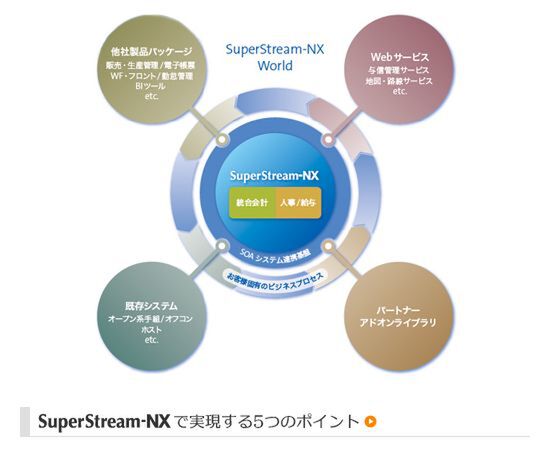 SuperStream-NX導入のメリット