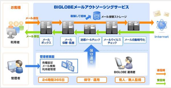 Ascii Jp 安価にメールの内部統制を Biglobeサービス強化